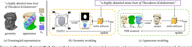 Figure 3 for Fantasia3D: Disentangling Geometry and Appearance for High-quality Text-to-3D Content Creation