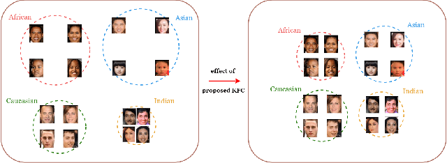 Figure 1 for KFC: Kinship Verification with Fair Contrastive Loss and Multi-Task Learning