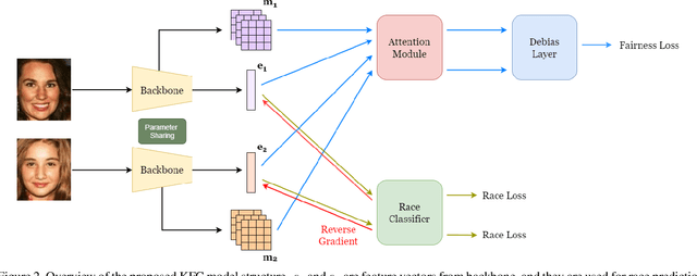 Figure 3 for KFC: Kinship Verification with Fair Contrastive Loss and Multi-Task Learning