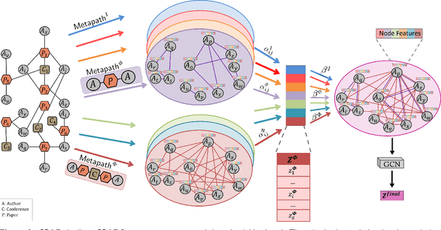 Figure 1 for GRAF: Graph Attention-aware Fusion Networks