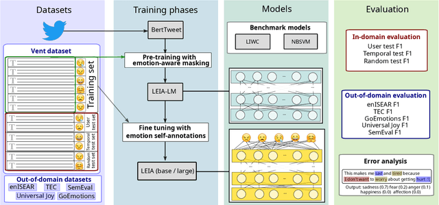 Figure 1 for LEIA: Linguistic Embeddings for the Identification of Affect