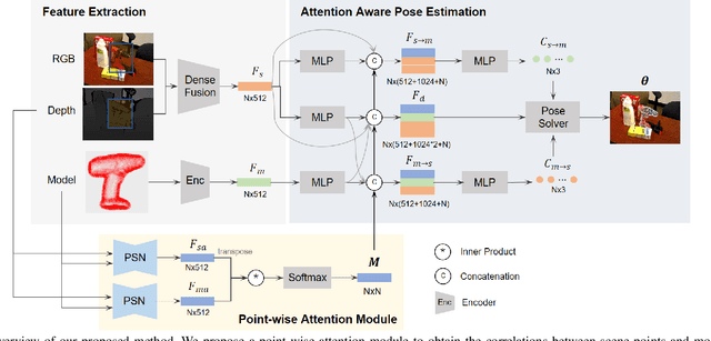 Figure 2 for Exploiting Point-Wise Attention in 6D Object Pose Estimation Based on Bidirectional Prediction