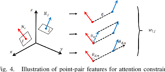 Figure 4 for Exploiting Point-Wise Attention in 6D Object Pose Estimation Based on Bidirectional Prediction