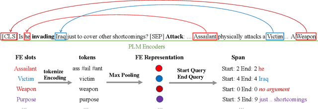 Figure 3 for Query Your Model with Definitions in FrameNet: An Effective Method for Frame Semantic Role Labeling