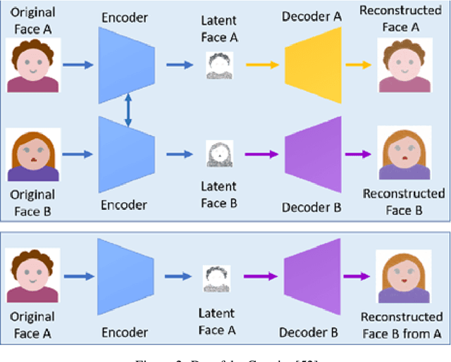 Figure 3 for Deepfake Detection using Biological Features: A Survey