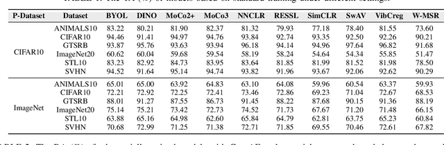 Figure 2 for Securely Fine-tuning Pre-trained Encoders Against Adversarial Examples