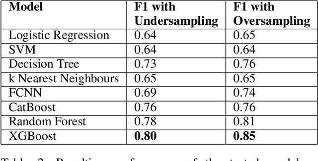 Figure 4 for Rehabilitating Homeless: Dataset and Key Insights