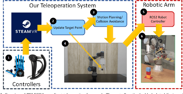 Figure 3 for TELESIM: A Modular and Plug-and-Play Framework for Robotic Arm Teleoperation using a Digital Twin