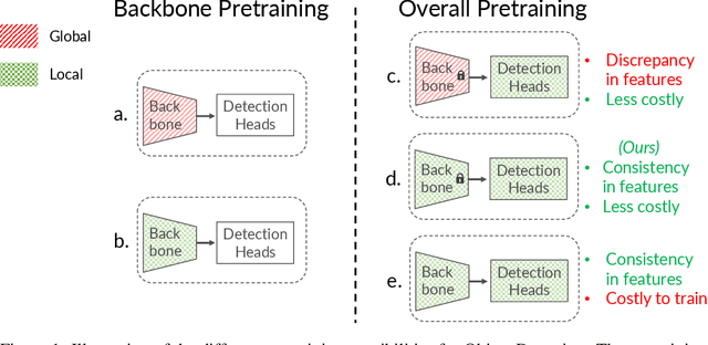 Figure 1 for Proposal-Contrastive Pretraining for Object Detection from Fewer Data
