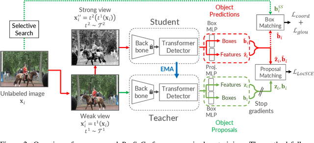 Figure 3 for Proposal-Contrastive Pretraining for Object Detection from Fewer Data