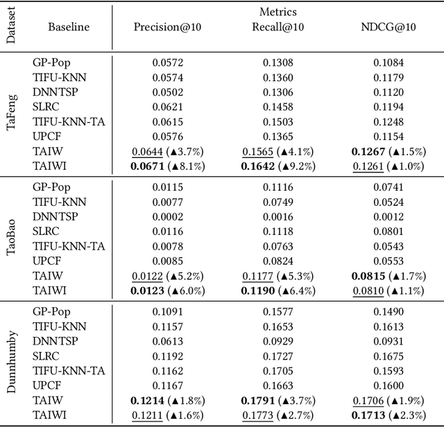 Figure 2 for Time-Aware Item Weighting for the Next Basket Recommendations