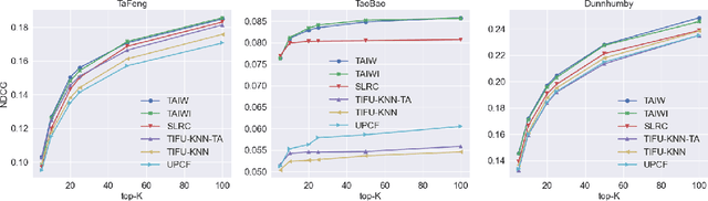 Figure 3 for Time-Aware Item Weighting for the Next Basket Recommendations