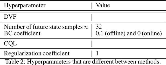 Figure 4 for Value function estimation using conditional diffusion models for control