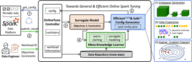 Figure 2 for Towards General and Efficient Online Tuning for Spark