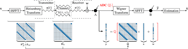 Figure 1 for Symbol Detection for Coarsely Quantized OTFS