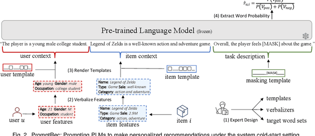 Figure 3 for Towards Personalized Cold-Start Recommendation with Prompts