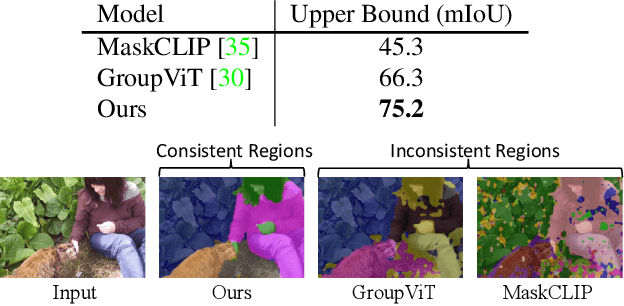 Figure 1 for Associating Spatially-Consistent Grouping with Text-supervised Semantic Segmentation