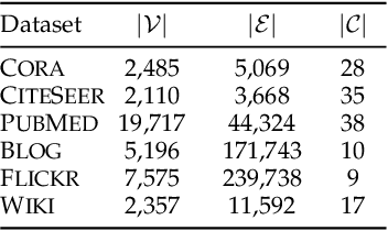 Figure 2 for DINE: Dimensional Interpretability of Node Embeddings