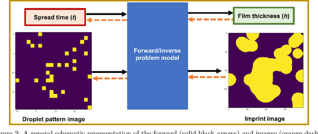 Figure 3 for Squeeze flow of micro-droplets: convolutional neural network with trainable and tunable refinement