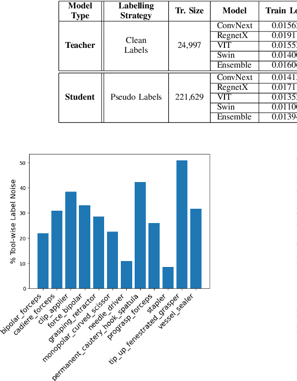 Figure 3 for Robust Surgical Tools Detection in Endoscopic Videos with Noisy Data