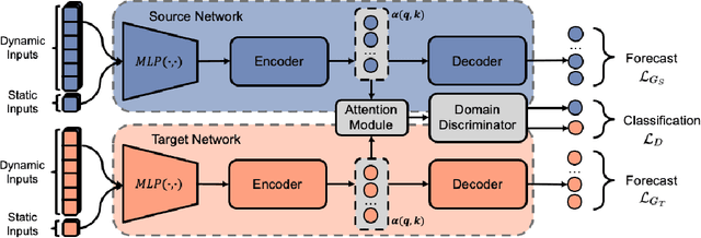 Figure 1 for Attention-based Domain Adaptation Forecasting of Streamflow in Data Sparse Regions