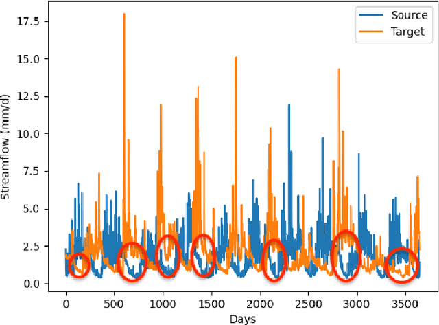 Figure 3 for Attention-based Domain Adaptation Forecasting of Streamflow in Data Sparse Regions