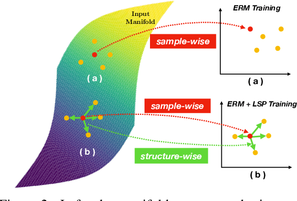 Figure 3 for Beyond Empirical Risk Minimization: Local Structure Preserving Regularization for Improving Adversarial Robustness