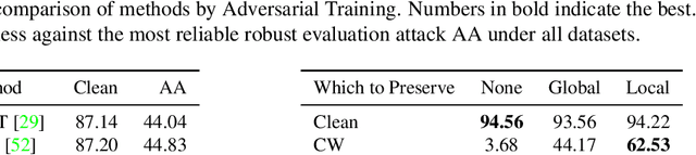 Figure 4 for Beyond Empirical Risk Minimization: Local Structure Preserving Regularization for Improving Adversarial Robustness