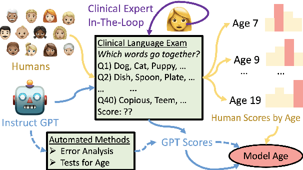 Figure 1 for How Old is GPT?: The HumBEL Framework for Evaluating Language Models using Human Demographic Data