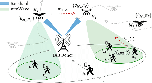 Figure 1 for Federated Multi-Agent Deep Reinforcement Learning for Dynamic and Flexible 3D Operation of 5G Multi-MAP Networks