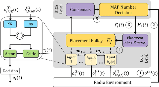 Figure 2 for Federated Multi-Agent Deep Reinforcement Learning for Dynamic and Flexible 3D Operation of 5G Multi-MAP Networks
