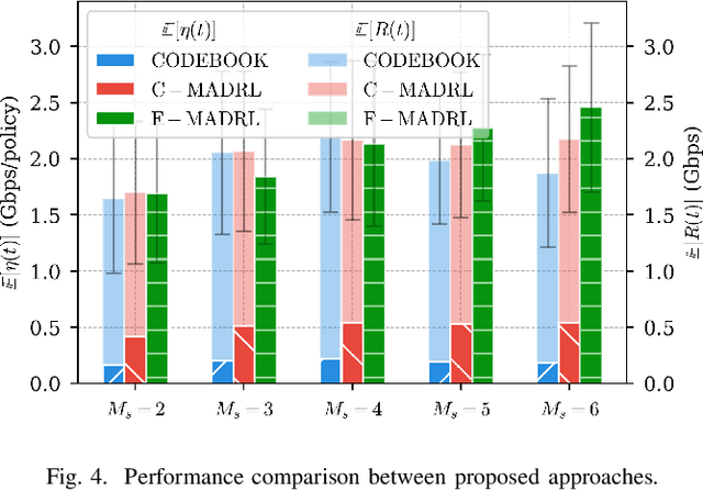 Figure 4 for Federated Multi-Agent Deep Reinforcement Learning for Dynamic and Flexible 3D Operation of 5G Multi-MAP Networks