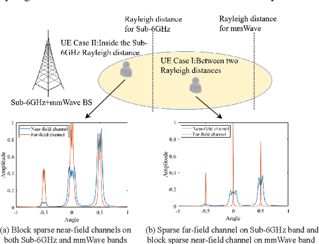 Figure 1 for Near-Field Channel Estimation in Dual-Band XL-MIMO with Side Information-Assisted Compressed Sensing
