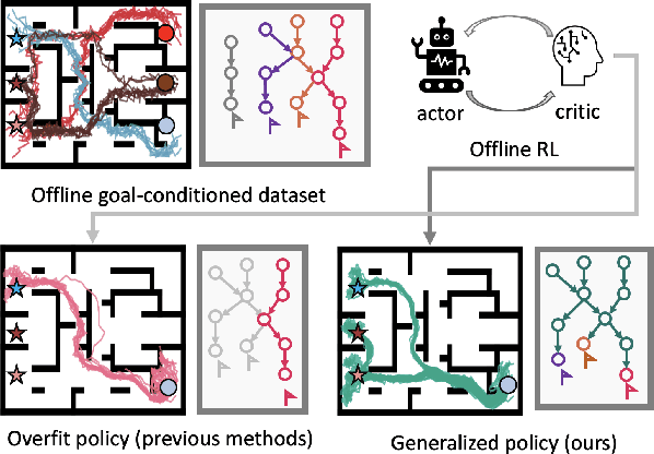 Figure 1 for Swapped goal-conditioned offline reinforcement learning