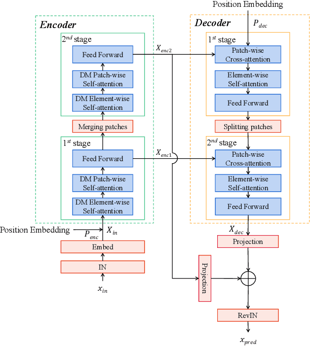 Figure 4 for Take an Irregular Route: Enhance the Decoder of Time-Series Forecasting Transformer