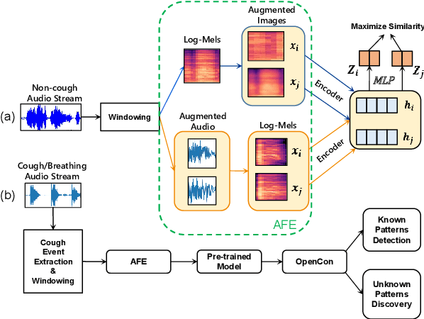 Figure 1 for Discovering COVID-19 Coughing and Breathing Patterns from Unlabeled Data Using Contrastive Learning with Varying Pre-Training Domains