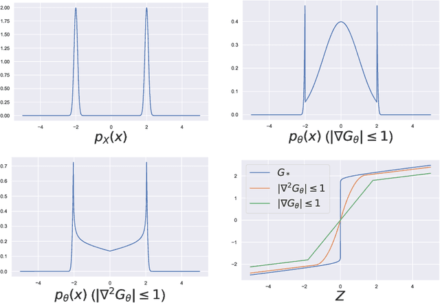 Figure 3 for Normalizing Flow with Variational Latent Representation