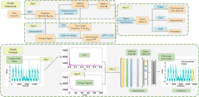 Figure 2 for Interpretable System Identification and Long-term Prediction on Time-Series Data