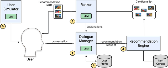 Figure 1 for Leveraging Large Language Models in Conversational Recommender Systems