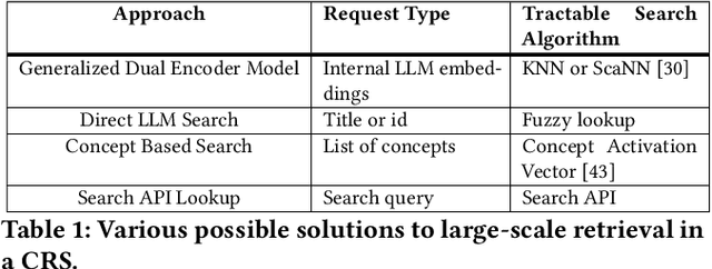 Figure 2 for Leveraging Large Language Models in Conversational Recommender Systems