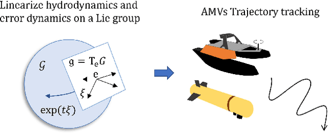 Figure 1 for Convex Geometric Trajectory Tracking using Lie Algebraic MPC for Autonomous Marine Vehicles