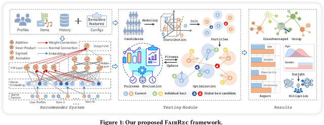 Figure 1 for FairRec: Fairness Testing for Deep Recommender Systems