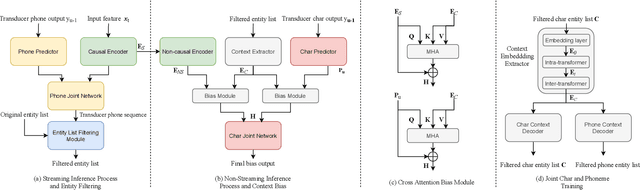 Figure 1 for Two Stage Contextual Word Filtering for Context bias in Unified Streaming and Non-streaming Transducer