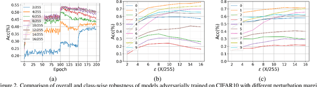 Figure 3 for CFA: Class-wise Calibrated Fair Adversarial Training