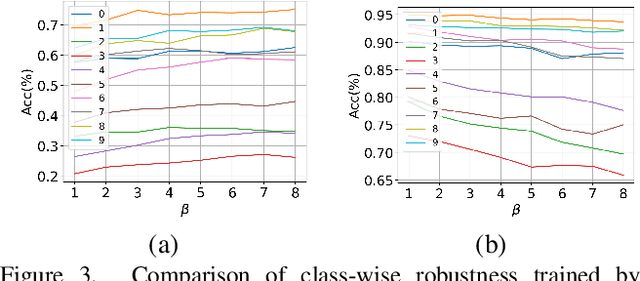 Figure 4 for CFA: Class-wise Calibrated Fair Adversarial Training