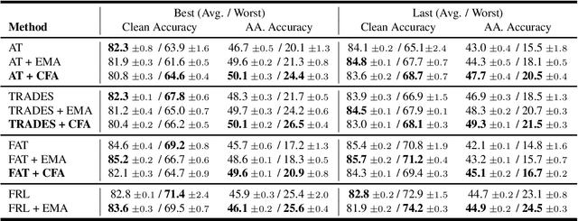 Figure 2 for CFA: Class-wise Calibrated Fair Adversarial Training