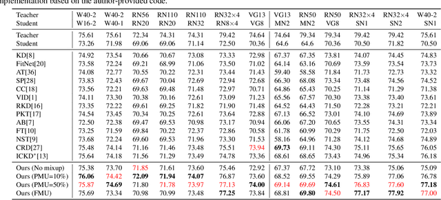 Figure 2 for Understanding the Role of Mixup in Knowledge Distillation: An Empirical Study