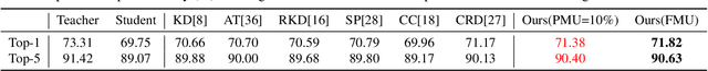 Figure 4 for Understanding the Role of Mixup in Knowledge Distillation: An Empirical Study