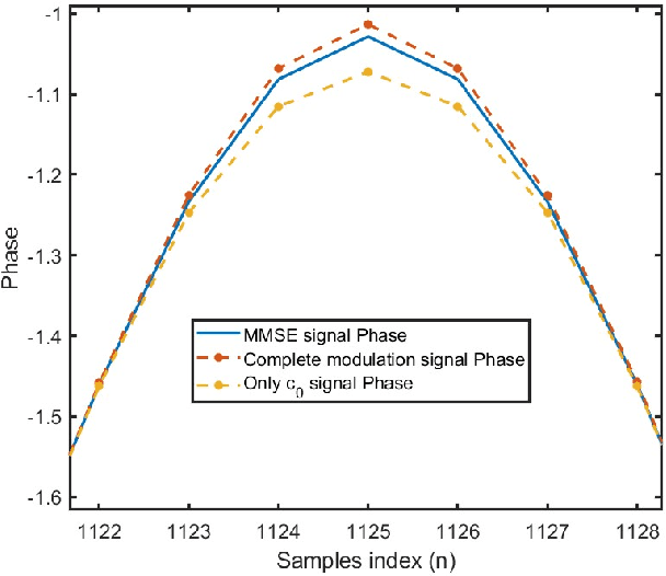 Figure 4 for Linear approximation of CPM signals for a reduced-complexity, multi-mode telemetry transmitter