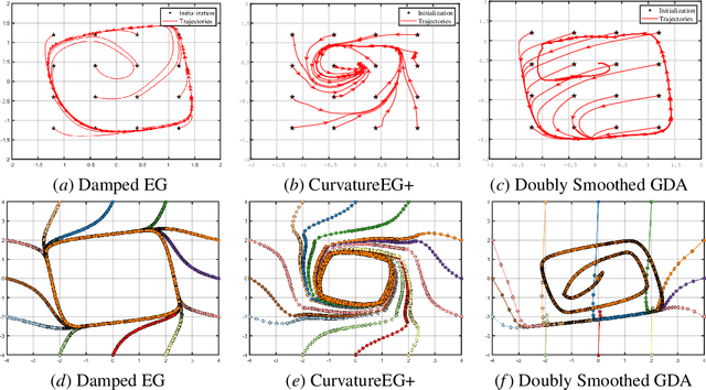 Figure 1 for Doubly Smoothed GDA: Global Convergent Algorithm for Constrained Nonconvex-Nonconcave Minimax Optimization